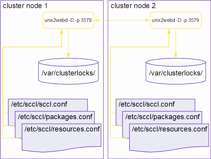 Functional Overview