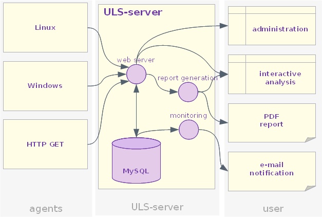 ULS Architecture Overview